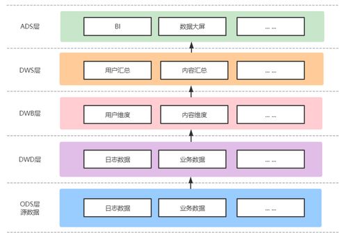 內(nèi)容產(chǎn)品數(shù)倉指標(biāo)架構(gòu)設(shè)計(jì) 以數(shù)字內(nèi)容制作服務(wù)為例
